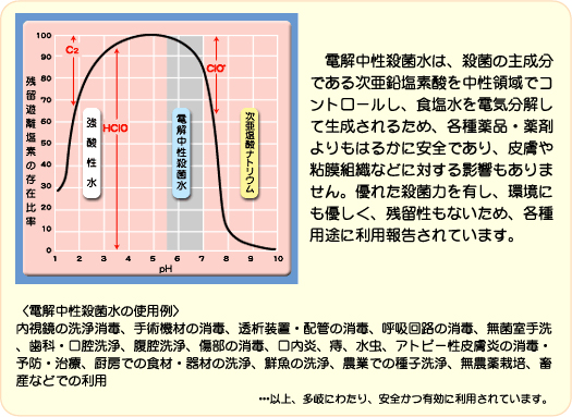 電解中性殺菌水グラフ